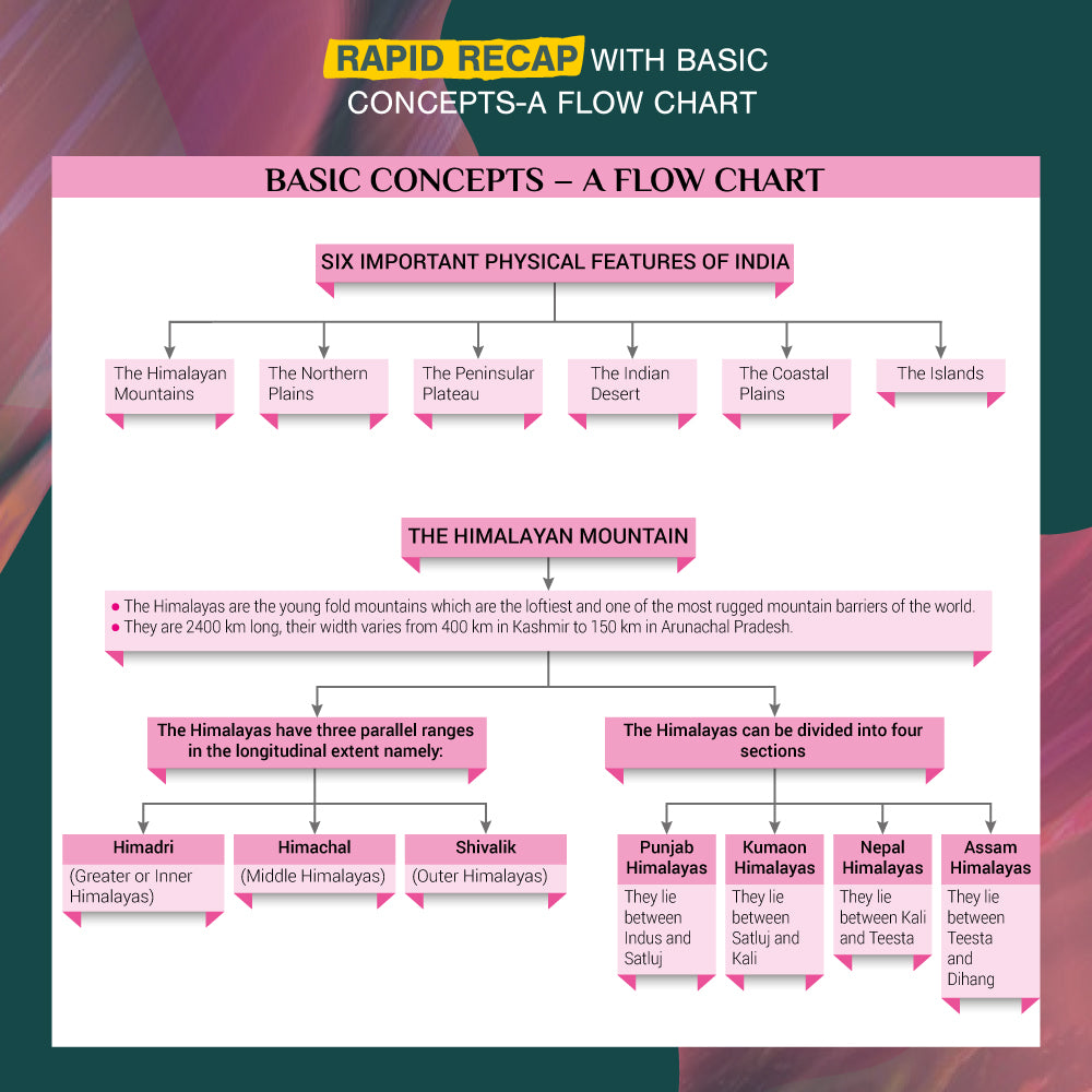 Xam idea Class 9 Social Science (2025-26) | Latest CBSE Syllabus| NEP 2020 & NCFSE 2023 Aligned | With Competency-Focused & Free Response Qs | Self-Assessment Tests